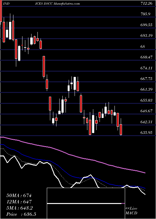  Daily chart DJ US COMMCHEM