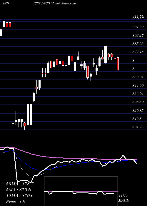  Daily chart DJ US CHEMICALS