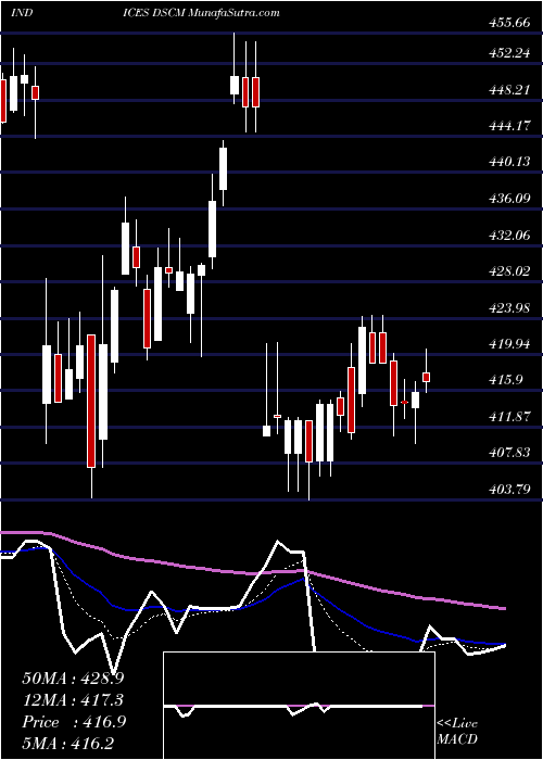  Daily chart DJ US PERSPROD