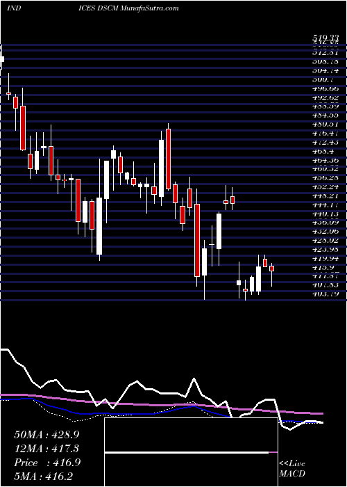  weekly chart DjUs