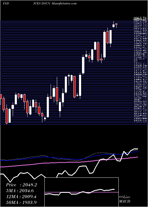  weekly chart DjUs