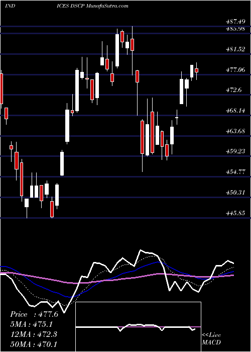  Daily chart DJ US CTNRS&PKNG