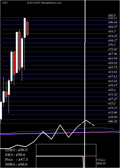  monthly chart DjUs