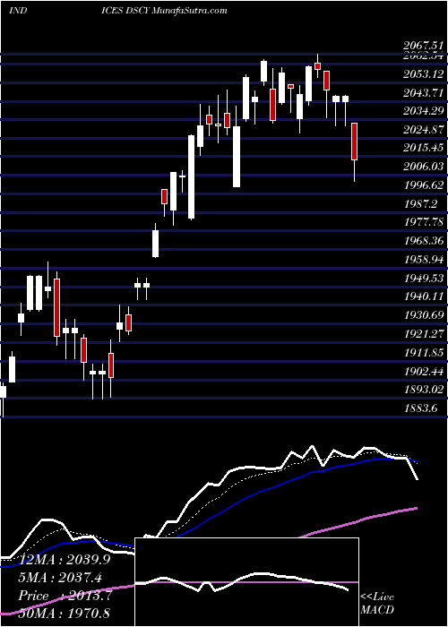  Daily chart DjUs