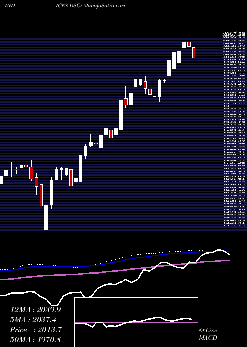  weekly chart DjUs