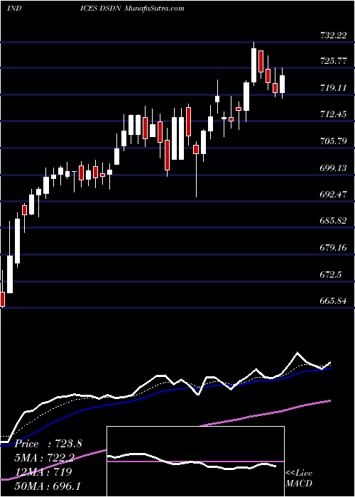  Daily chart DjUs