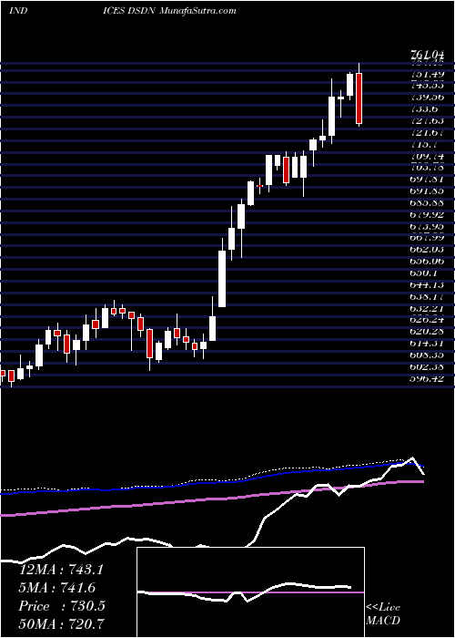  weekly chart DjUs