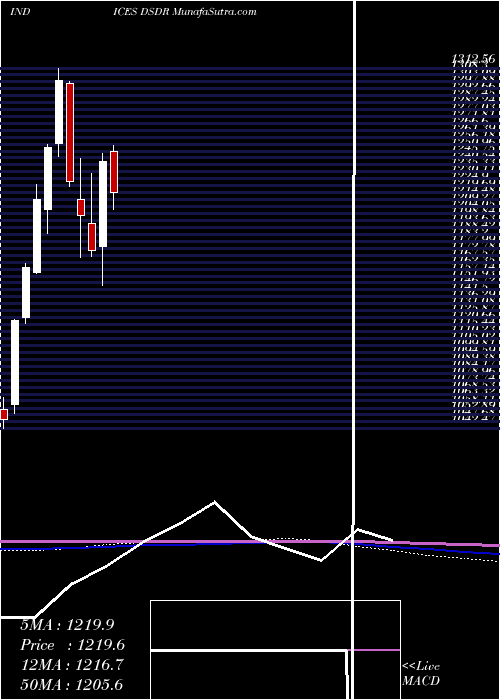  monthly chart DjUs