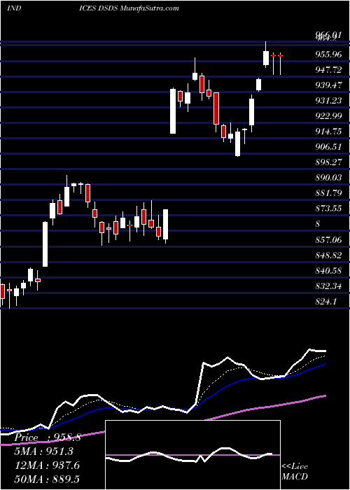  Daily chart DJ US INSUPPLIER