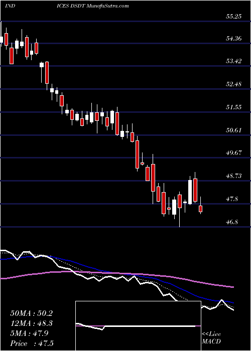  Daily chart U.S. Diversified REITs Index