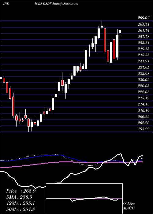  weekly chart DjUs