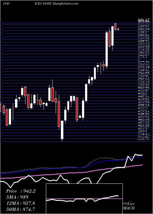  weekly chart DjUs