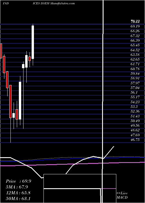  monthly chart US