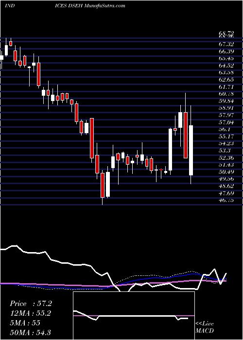  weekly chart US