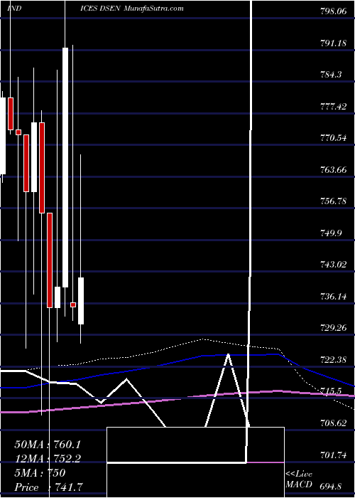  monthly chart DjUs