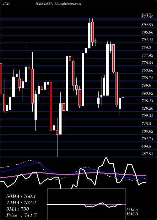  weekly chart DjUs