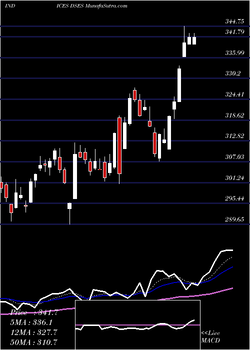  Daily chart U.S. Real Estate Services Index