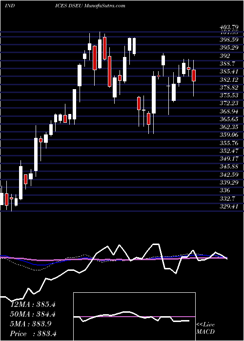  weekly chart DjUs