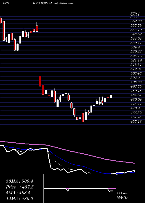  Daily chart DJ US FINADMIN