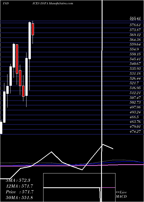  monthly chart DjUs