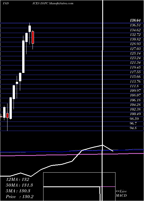  monthly chart DjUs