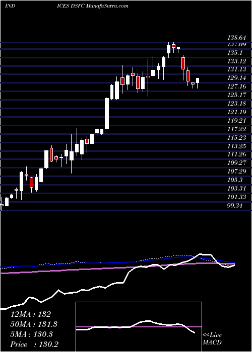  weekly chart DjUs