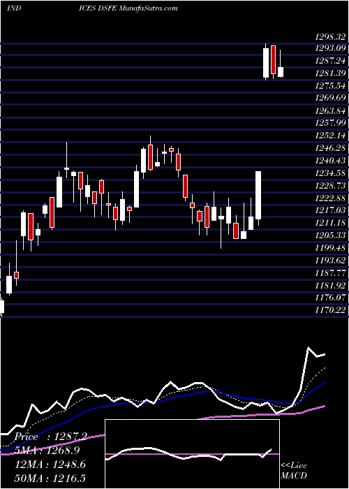  Daily chart DJ US INDUSTMACH