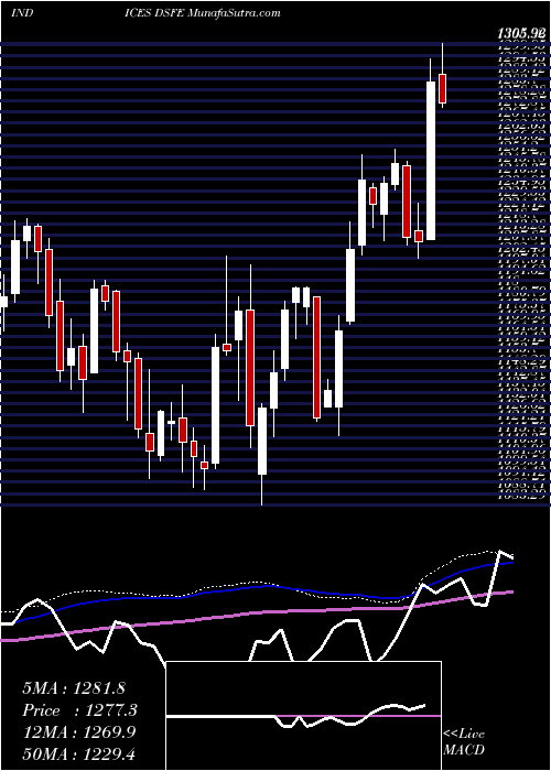  weekly chart DjUs