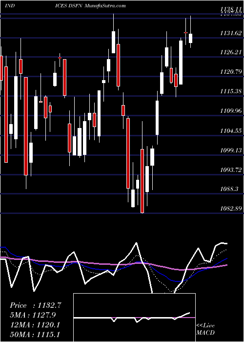  Daily chart DJ US FINANCIALS