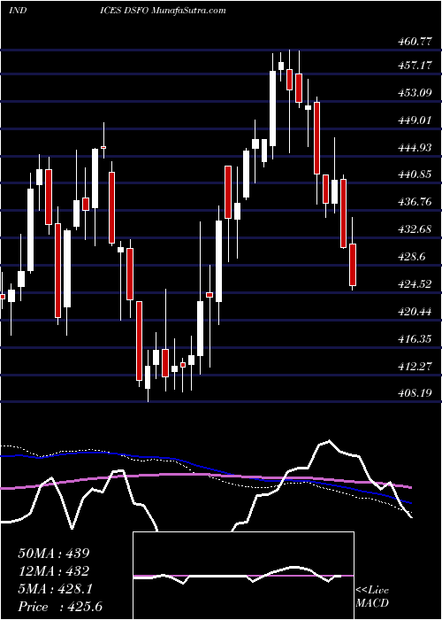  weekly chart DjUs