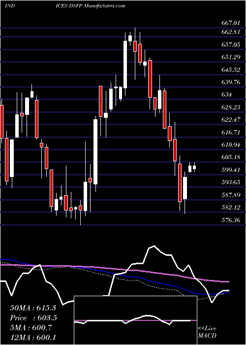  weekly chart DjUs