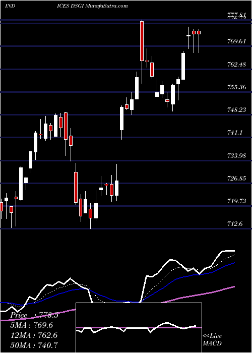  Daily chart DJ US GENINDUST