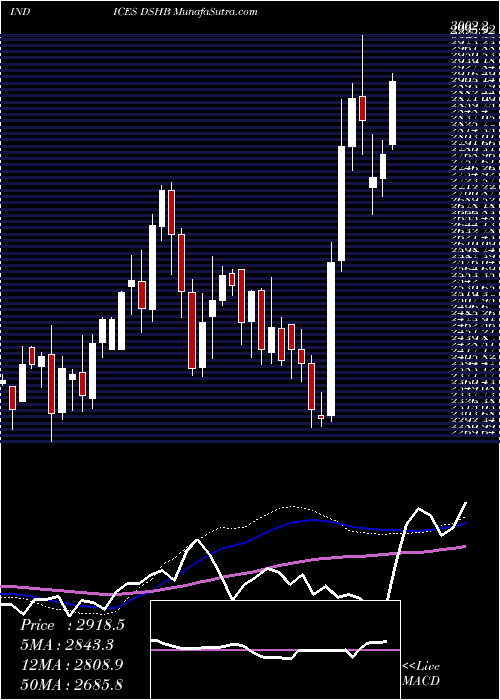  weekly chart DjUs