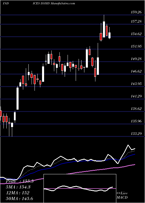  Daily chart DJ US DURHLDPROD