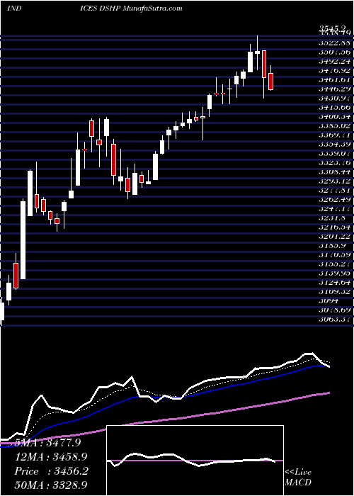  Daily chart DjUs