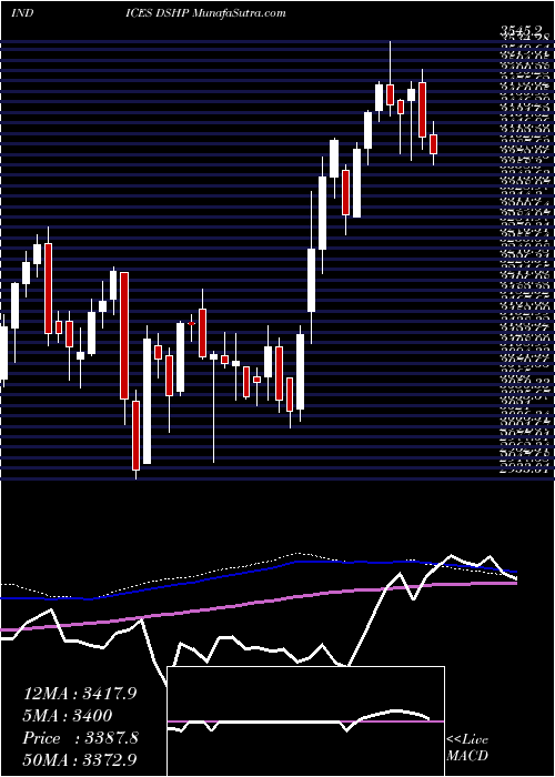  weekly chart DjUs