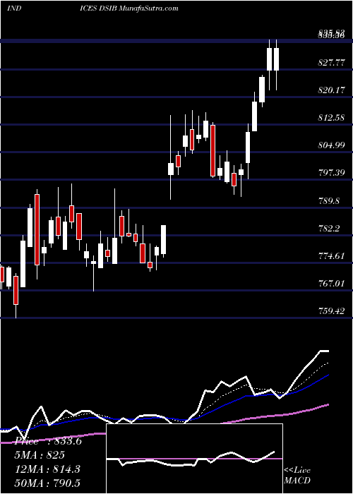  Daily chart DJ US INSBROKERS