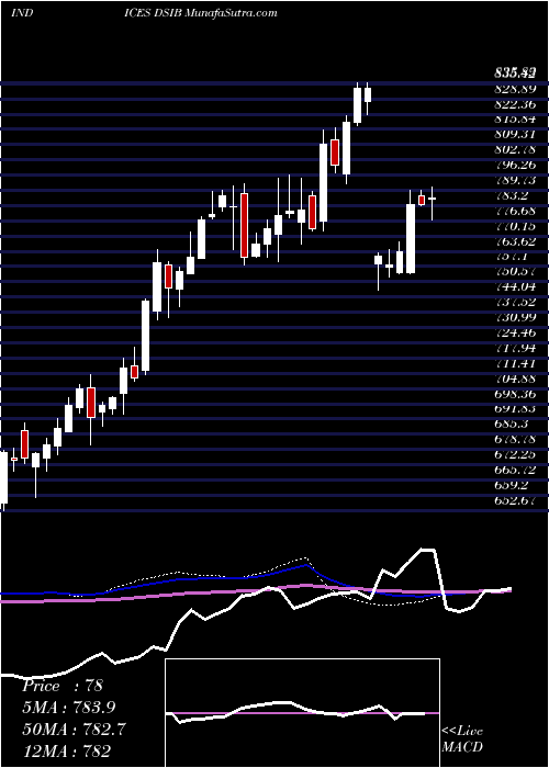  weekly chart DjUs