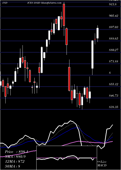  Daily chart DJ US DVSFINDUS