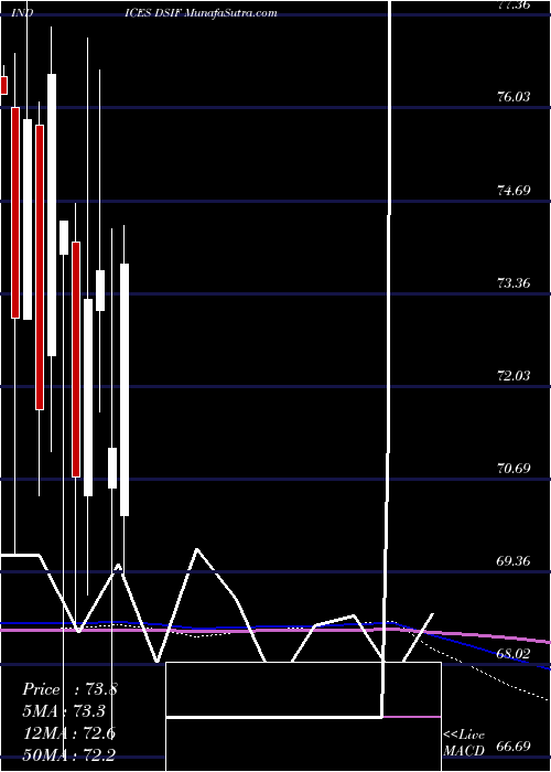  monthly chart DjUs