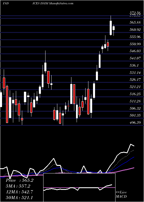  Daily chart DJ US INDMETALS