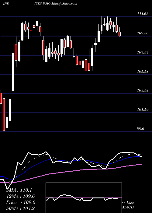  Daily chart U.S. Industrial & Office REITs Index