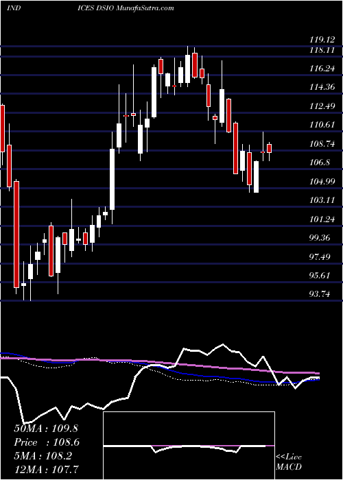  weekly chart US