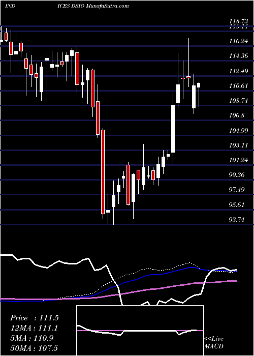  weekly chart US