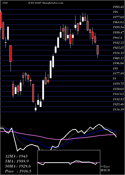  Daily chart DJ US PROPCASINS