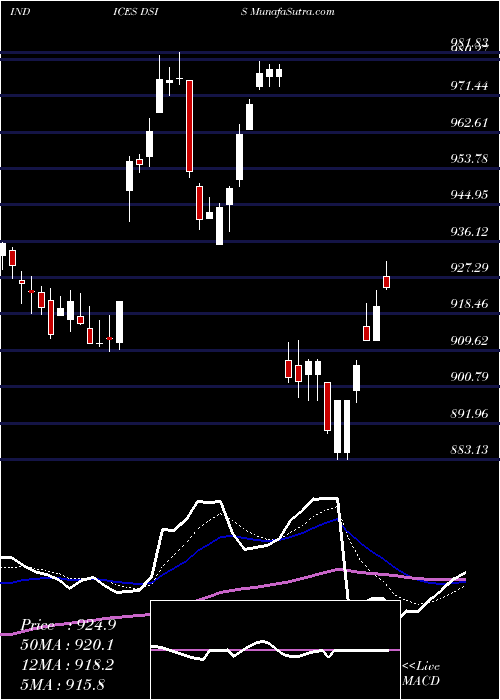  Daily chart DJ US SUPPORTSRV