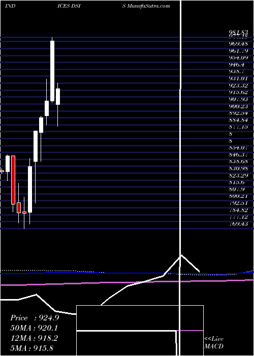  monthly chart DjUs