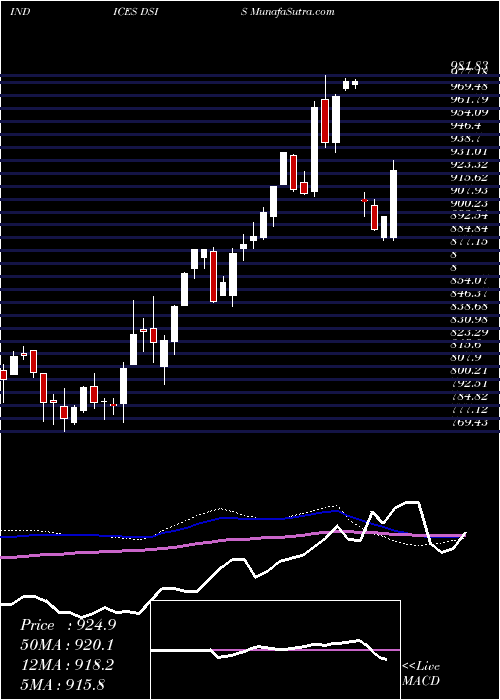  weekly chart DjUs