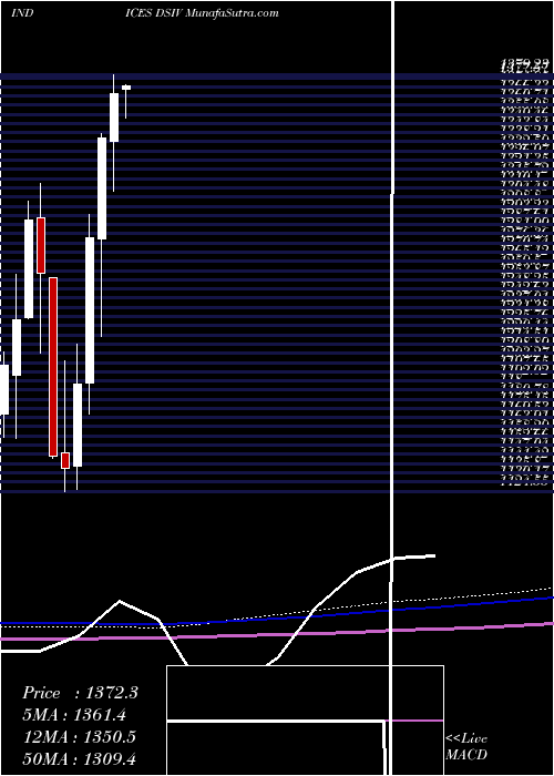  monthly chart DjUs