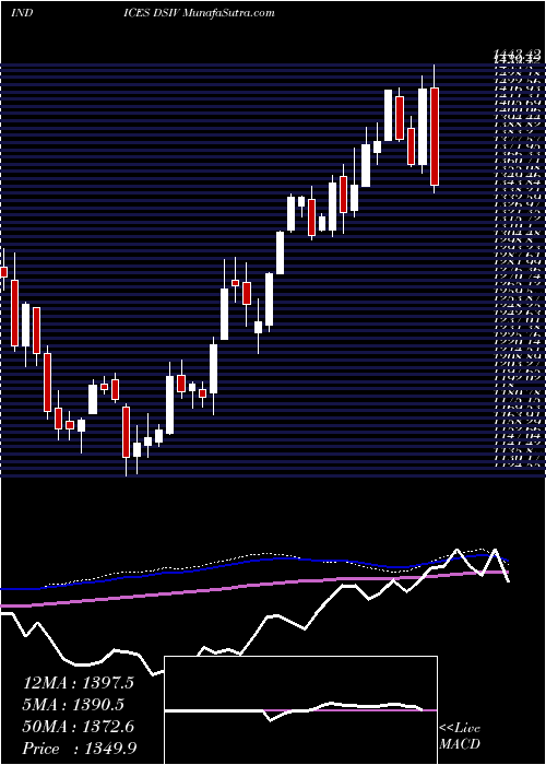  weekly chart DjUs